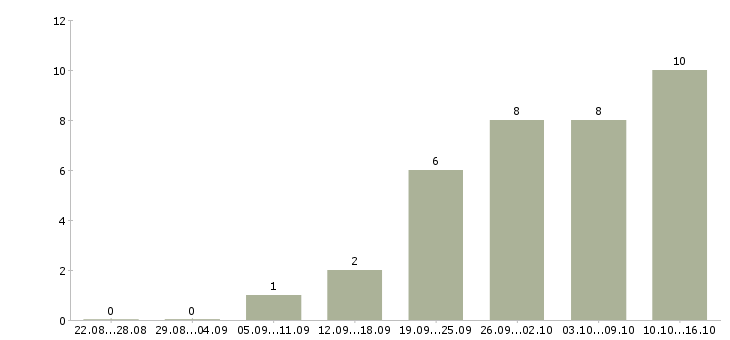 Работа руководитель прямых продаж Татарстан - Число вакансий Татарстан по специальности руководитель прямых продаж за 2 месяца