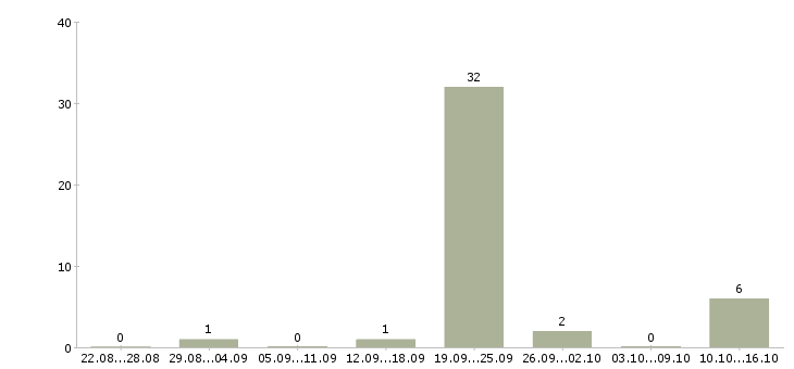Работа ведущий менеджер по обучению Удмуртия - Число вакансий Удмуртия по специальности ведущий менеджер по обучению за 2 месяца