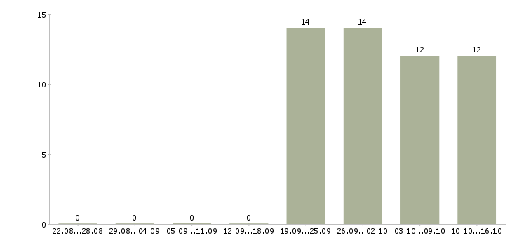 Работа специалист с опытом бухгалтера Удмуртия - Число вакансий Удмуртия по специальности специалист с опытом бухгалтера за 2 месяца