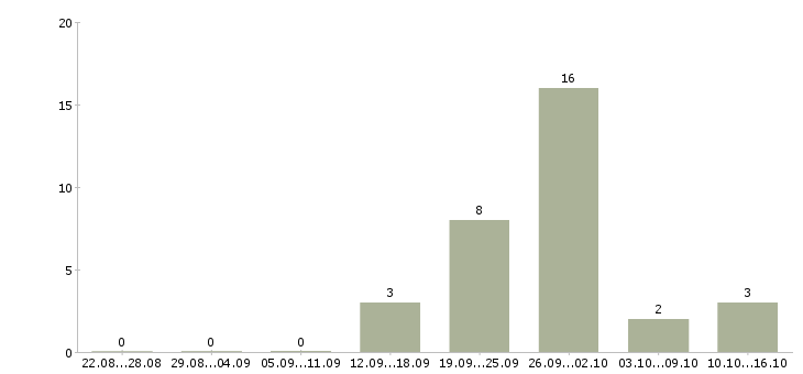 Работа менеджер по работе с документацией Улан-удэ - Число вакансий Улан-удэ по специальности менеджер по работе с документацией за 2 месяца