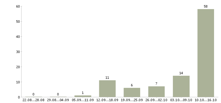 Работа оператор для работы на компьютере Якутия - Число вакансий Якутия по специальности оператор для работы на компьютере за 2 месяца