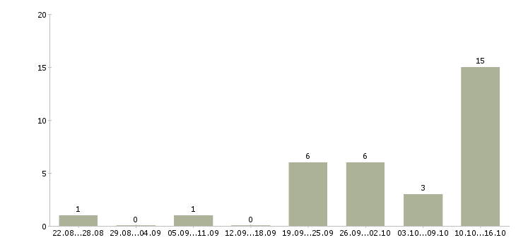 Работа менеджер по оформлению заказов в Архангельске - Число вакансий в Архангельске по специальности менеджер по оформлению заказов за 2 месяца