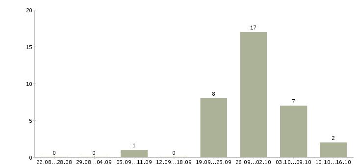 Работа менеджер по развитию клиентской базы в Астрахани - Число вакансий в Астрахани по специальности менеджер по развитию клиентской базы за 2 месяца