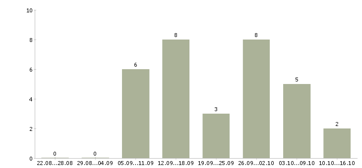 Работа размещение электронных объявлений в Брянске - Число вакансий в Брянске по специальности размещение электронных объявлений за 2 месяца