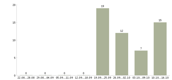 Работа сотрудник по работе с населением в Владивостоке - Число вакансий в Владивостоке по специальности сотрудник по работе с населением за 2 месяца