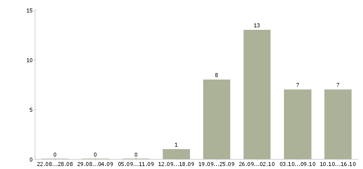 Работа специалист по кредитным услугам в Владивостоке - Число вакансий в Владивостоке по специальности специалист по кредитным услугам за 2 месяца