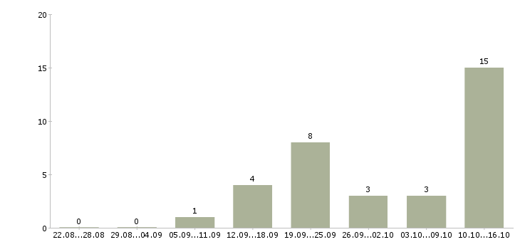 Работа для целеустремленных в Волжском - Число вакансий в Волжском по специальности для целеустремленных за 2 месяца