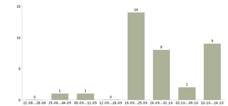 Работа грузчик на склад товаров в Вологде - Число вакансий в Вологде по специальности грузчик на склад товаров за 2 месяца
