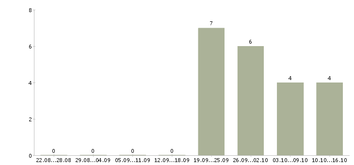 Работа менеджер по персоналу на дому в Воронеже - Число вакансий в Воронеже по специальности менеджер по персоналу на дому за 2 месяца