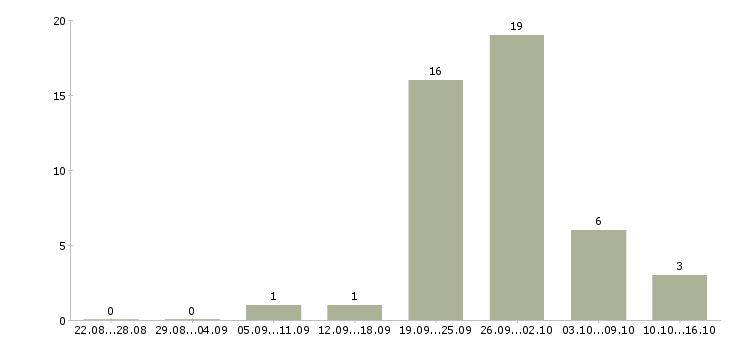 Работа токарь 16к20 в Воронеже - Число вакансий в Воронеже по специальности токарь 16к20 за 2 месяца