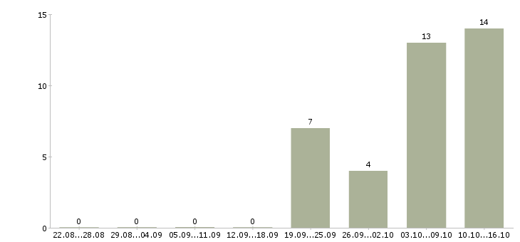Работа менеджер товарного направления в Екатеринбурге - Число вакансий в Екатеринбурге по специальности менеджер товарного направления за 2 месяца