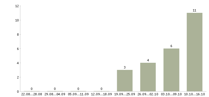 Работа руководитель направления по развитию бизнеса в Екатеринбурге - Число вакансий в Екатеринбурге по специальности руководитель направления по развитию бизнеса за 2 месяца