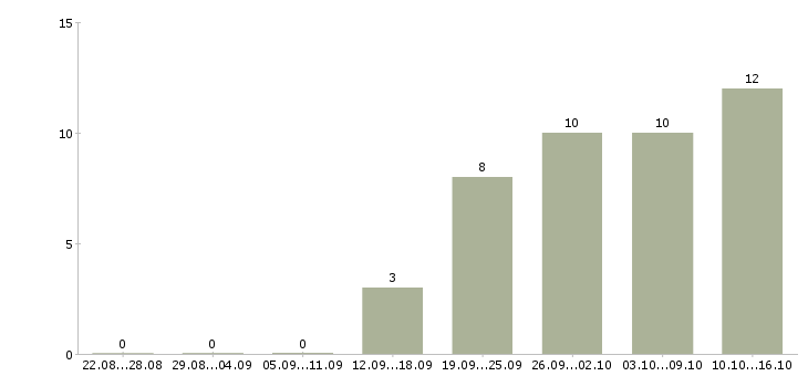 Работа удаленный сотрудник с обучением в Ижевске - Число вакансий в Ижевске по специальности удаленный сотрудник с обучением за 2 месяца