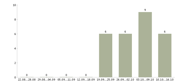 Работа специалист отдела оформления документов в Казани - Число вакансий в Казани по специальности специалист отдела оформления документов за 2 месяца