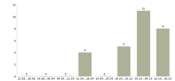 Работа на дому стабильный доход в Калининграде - Число вакансий в Калининграде по специальности на дому стабильный доход за 2 месяца