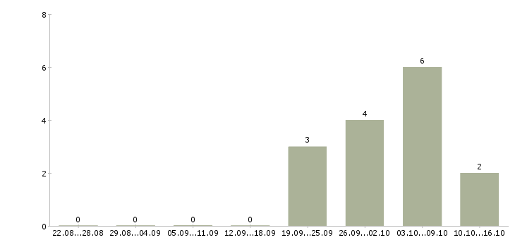 Работа менеджер по работе с регионами в Кемерово - Число вакансий в Кемерово по специальности менеджер по работе с регионами за 2 месяца
