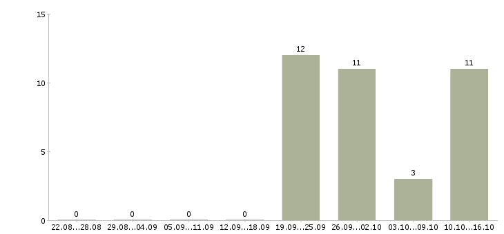 Работа менеджер с медицинским образованием в Кемерово - Число вакансий в Кемерово по специальности менеджер с медицинским образованием за 2 месяца