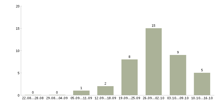 Работа сотрудники в интернет проект в Кемерово - Число вакансий в Кемерово по специальности сотрудники в интернет проект за 2 месяца