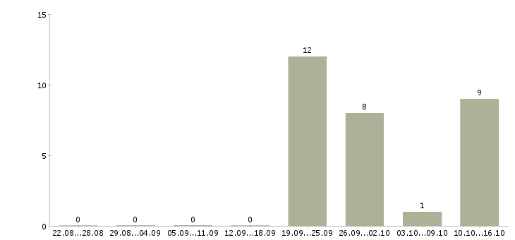 Работа специалист по пенсионному обеспечению в Кемерово - Число вакансий в Кемерово по специальности специалист по пенсионному обеспечению за 2 месяца