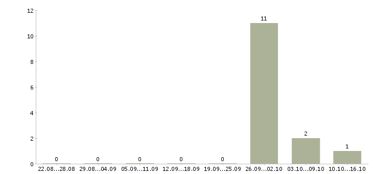 Работа директор по учету в Кирове - Число вакансий в Кирове по специальности директор по учету за 2 месяца