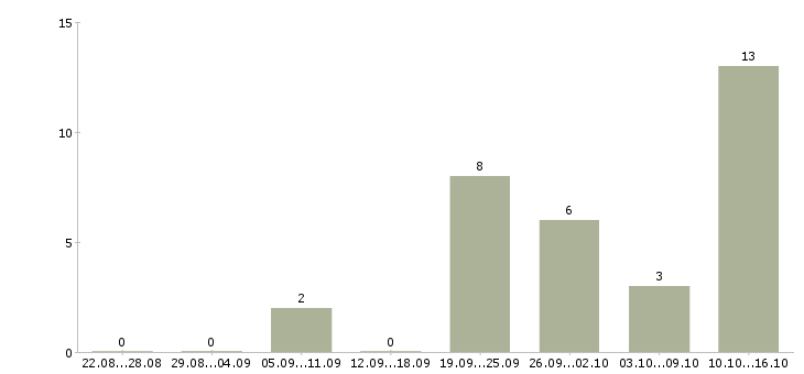 Работа менеджер по продажам с проживанием в Краснодаре - Число вакансий в Краснодаре по специальности менеджер по продажам с проживанием за 2 месяца