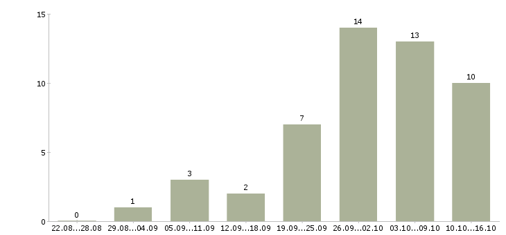 Работа сотрудник по работе с корреспонденцией в Краснодаре - Число вакансий в Краснодаре по специальности сотрудник по работе с корреспонденцией за 2 месяца