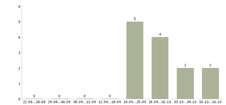 Работа руководитель направления подбора персонала в Красноярске - Число вакансий в Красноярске по специальности руководитель направления подбора персонала за 2 месяца