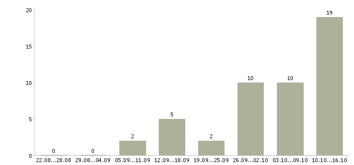 Работа подработка с обучением в Кургане - Число вакансий в Кургане по специальности подработка с обучением за 2 месяца
