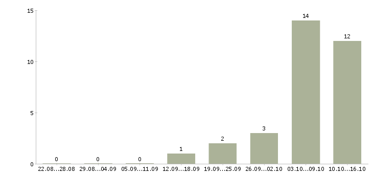 Работа на дому стабильный доход в Курске - Число вакансий в Курске по специальности на дому стабильный доход за 2 месяца