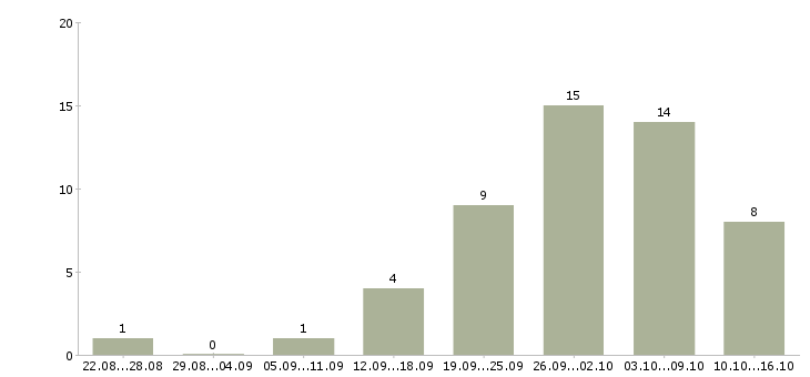 Работа требуется сотрудник интернет магазина в Курске - Число вакансий в Курске по специальности требуется сотрудник интернет магазина за 2 месяца