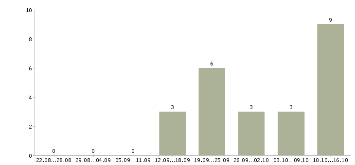 Работа менеджер по привлечению корпоративных клиентов в Липецке - Число вакансий в Липецке по специальности менеджер по привлечению корпоративных клиентов за 2 месяца