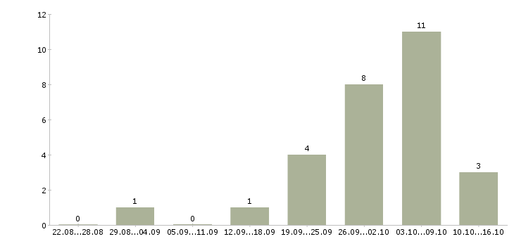 Работа сотрудник по приему заказов в Липецке - Число вакансий в Липецке по специальности сотрудник по приему заказов за 2 месяца