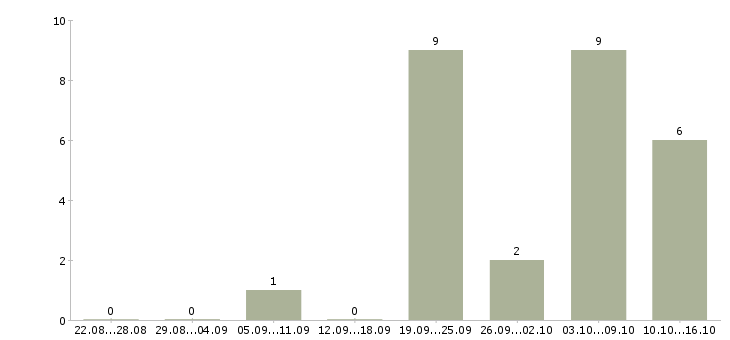 Работа лицензированный охранник в чоп в Москве - Число вакансий в Москве по специальности лицензированный охранник в чоп за 2 месяца