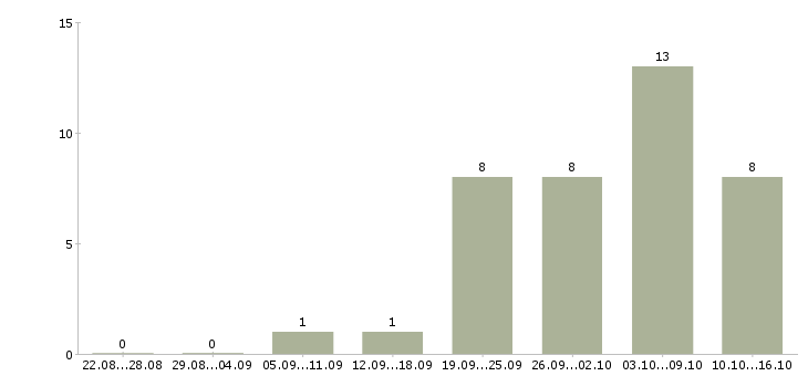 Работа старший менеджер по подбору персонала в Москве - Число вакансий в Москве по специальности старший менеджер по подбору персонала за 2 месяца