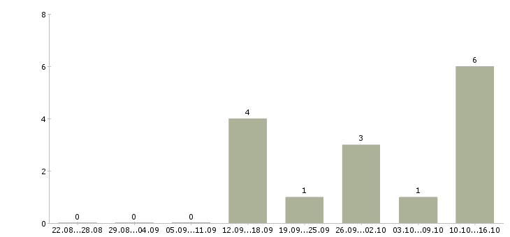 Работа менеджер по телефонным переговорам в Мурманске - Число вакансий в Мурманске по специальности менеджер по телефонным переговорам за 2 месяца