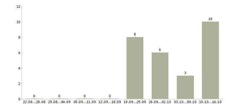 Работа кладовщик по отгрузке в Новосибирске - Число вакансий в Новосибирске по специальности кладовщик по отгрузке за 2 месяца