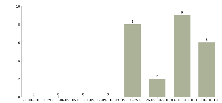 Работа специалист по финансовой поддержке в Новосибирске - Число вакансий в Новосибирске по специальности специалист по финансовой поддержке за 2 месяца