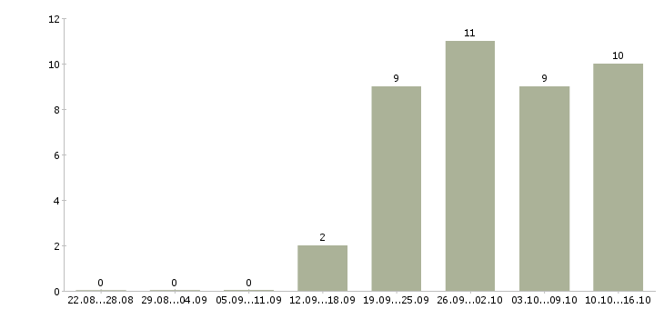 Работа требуется администратор офиса в Новосибирске - Число вакансий в Новосибирске по специальности требуется администратор офиса за 2 месяца