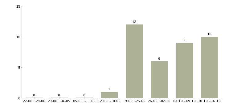 Работа специалист для работы в офисе в Орле - Число вакансий в Орле по специальности специалист для работы в офисе за 2 месяца