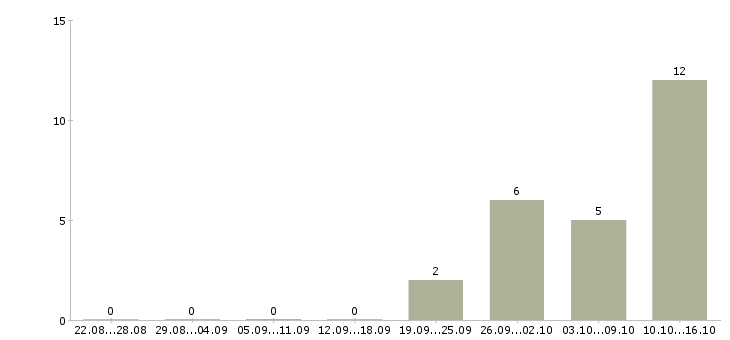 Работа менеджер по развитию оптовых продаж в Перми - Число вакансий в Перми по специальности менеджер по развитию оптовых продаж за 2 месяца