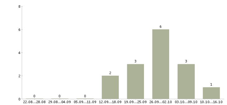 Работа сотрудник по оформлению заказов в Пскове - Число вакансий в Пскове по специальности сотрудник по оформлению заказов за 2 месяца