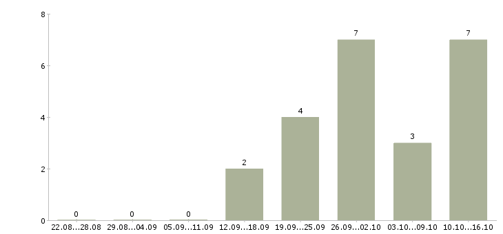 Работа грузчики еженедельные выплаты в Самаре - Число вакансий в Самаре по специальности грузчики еженедельные выплаты за 2 месяца
