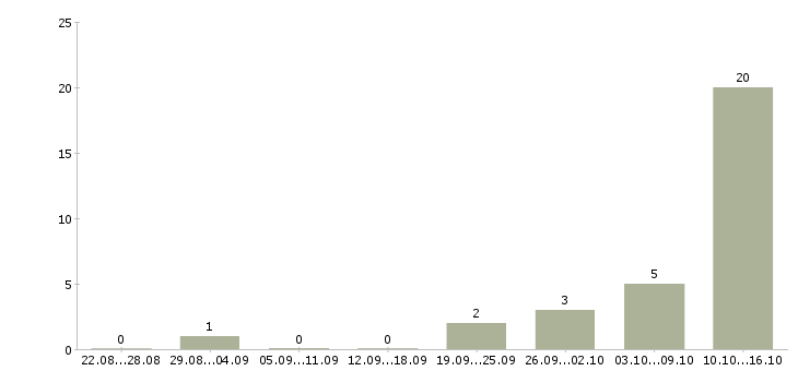 Работа кассир на работу с проживанием в Самаре - Число вакансий в Самаре по специальности кассир на работу с проживанием за 2 месяца