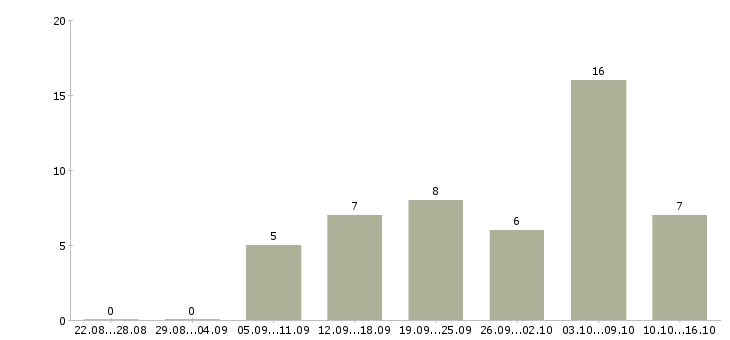 Работа удаленный сотрудник с обучением в Смоленске - Число вакансий в Смоленске по специальности удаленный сотрудник с обучением за 2 месяца