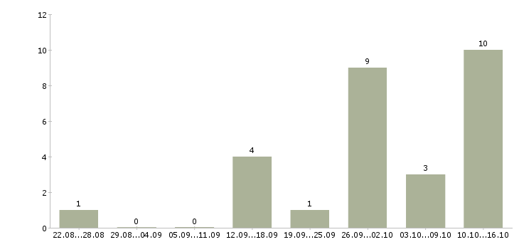 Работа оператор пк и интернет в Ставрополе - Число вакансий в Ставрополе по специальности оператор пк и интернет за 2 месяца