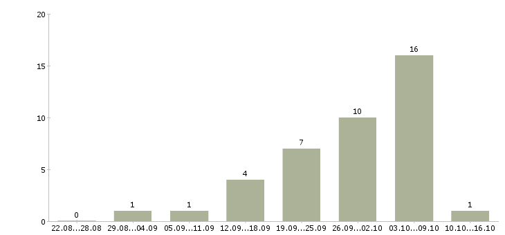 Работа специалист в офис на телефон в Ставрополе - Число вакансий в Ставрополе по специальности специалист в офис на телефон за 2 месяца