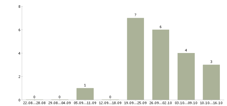 Работа менеджер по корпоративному обучению в Стерлитамаке - Число вакансий в Стерлитамаке по специальности менеджер по корпоративному обучению за 2 месяца