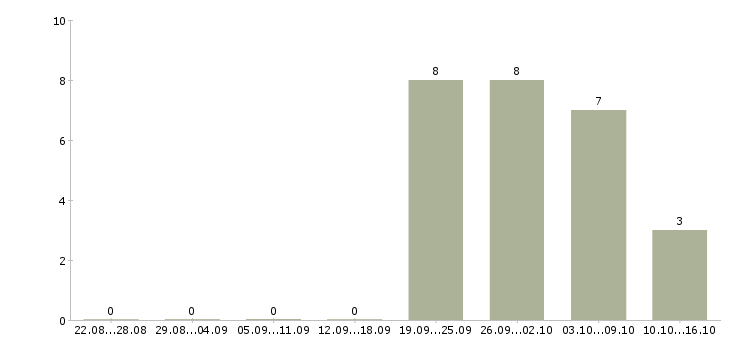 Работа управляющий по работе с клиентами в Сургуте - Число вакансий в Сургуте по специальности управляющий по работе с клиентами за 2 месяца