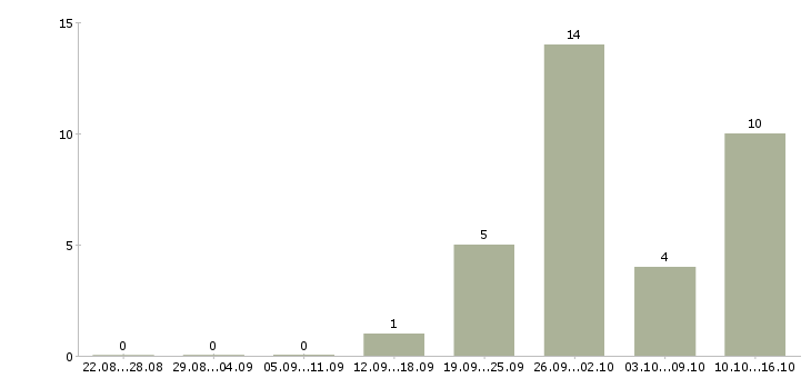 Работа менеджер активных продаж услуги в Тамбове - Число вакансий в Тамбове по специальности менеджер активных продаж услуги за 2 месяца