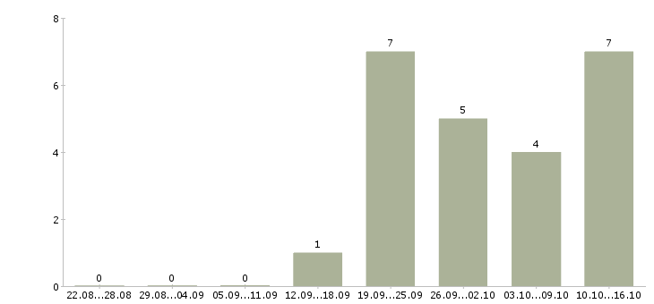 Работа требуется уверенный пользователь пк в Тамбове - Число вакансий в Тамбове по специальности требуется уверенный пользователь пк за 2 месяца